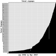 A graph illustrating the growth of Second Life from Jan 2006 to Mar 2007.